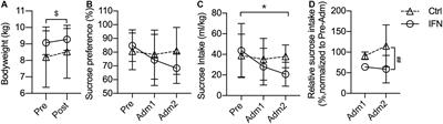 Intracerebroventricular Administration of Interferon-Alpha Induced Depressive-Like Behaviors and Neurotransmitter Changes in Rhesus Monkeys